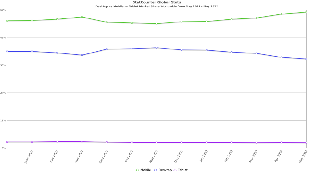 A chart (which is linked above) showing that mobile consistently trends around 20% above desktop in device usage