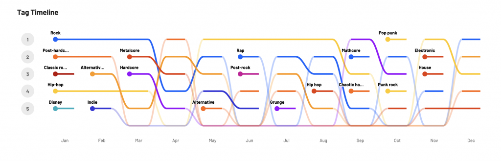 A timeline chart showing my listening trends for genres. I'll go in detail later in the post, but rock and hip hop feature the most