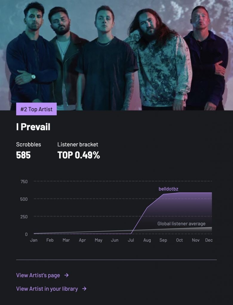 A clip from a last.fm summary showing that I Prevail were my number 2 artist with 585 scrobbles.
There's a chart that looks like a bloody COVID spike, starting from July 2025
