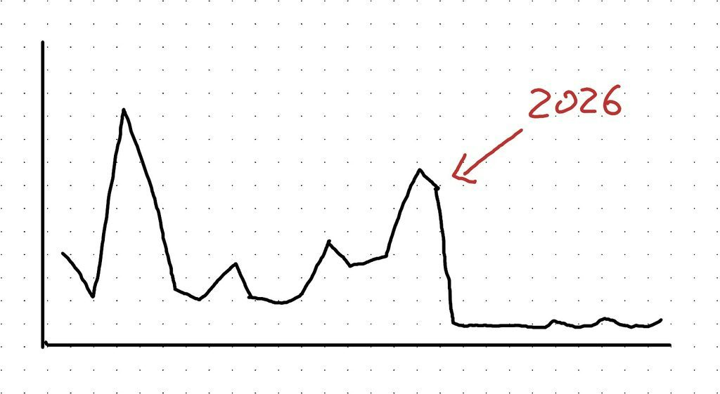 A line chart showing sporadic peaks, but healthy sales with a sudden drop-off to an almost flat-line situation. The drop-off is labelled 2026 